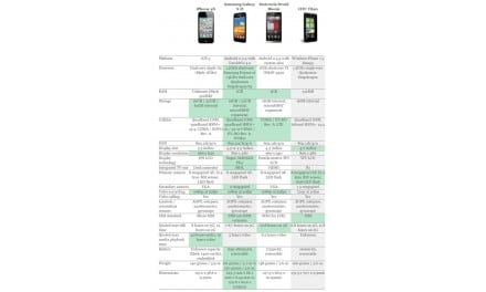 [차트] iPhone 4S 와 안드로이드 스마트폰 비교