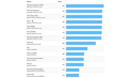 아이폰5 벤치마크 결과 공개, 전체 iOS 기기 중 가장 빠름.