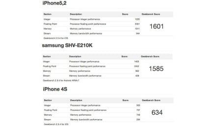 갤럭시S3 vs 아이폰5 vs 아이폰4S 벤치마크 비교